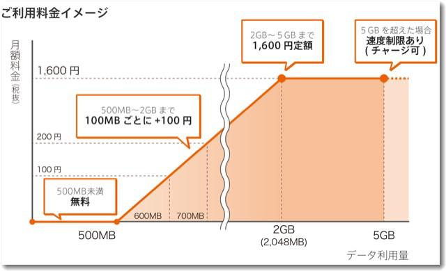 0sim料金イメージ