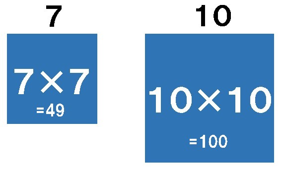 10対7は自乗すると100対49になる