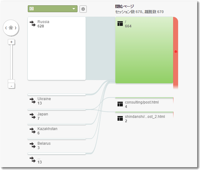 ロシアからのアクセスが多い
