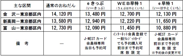 北陸新幹線の料金表