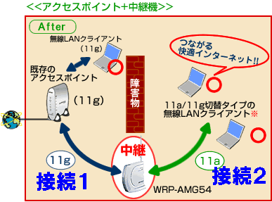 バッファローのWRP-AMG54