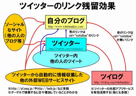 ツイッターの「リンクの残留効果」