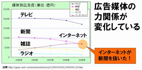 広告媒体シェアはインターネット広告が新聞を抜いた