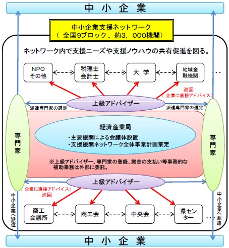 中小企業支援ネットワーク事業の事業概念図