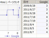 グーグルページランクが８月５日に変動