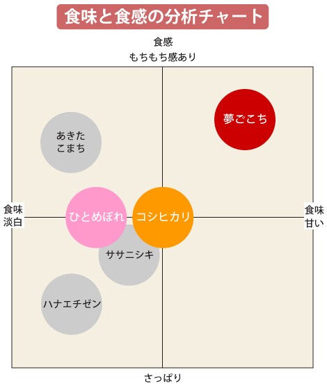 お米の食味と食感の分析チャート