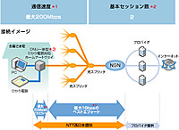 最大200Mbpsの高速通信