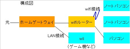 インターネット接続機器の構成図