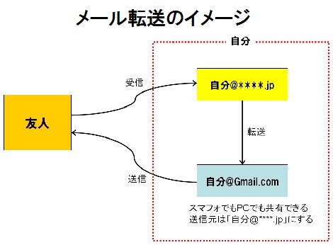 設定がうまくいったときのメール転送のイメージ図