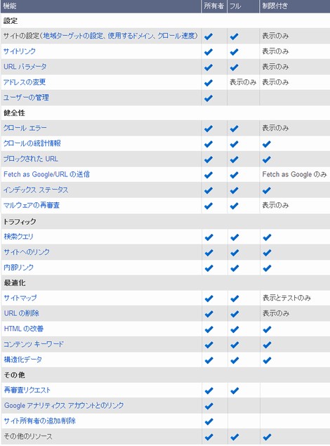 ウェブマスター３つの権限の種類