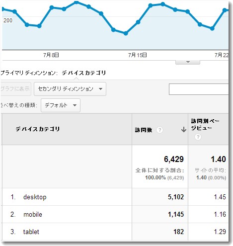 アナリティクスの「モバイル＞サマリー」