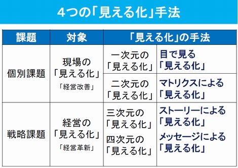 ４つの見える化