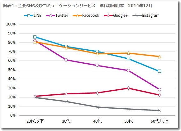 ニールセンの調査結果