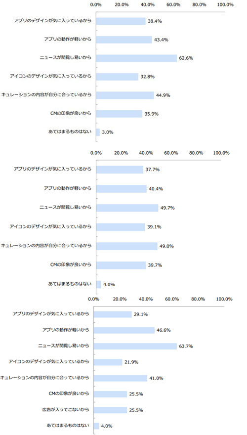 アプリをよく使っている理由（上からGunosy、Antenna、SmartNews）