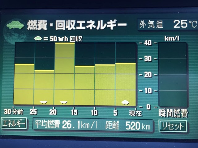 愛車プリウスの燃費は春と秋に伸びる