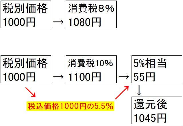 キャッシュレス還元５ は税別価格からみると5 5 の還元である