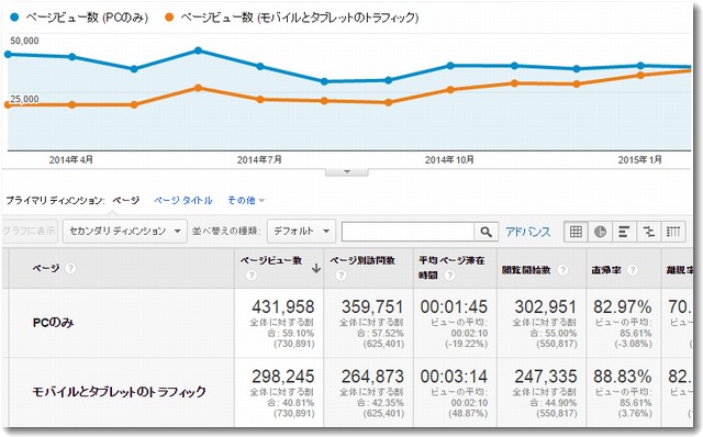 当サイトのアクセス構造変化