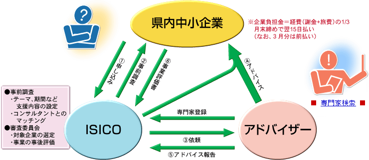 ISICOのアドバイザ派遣は費用の2/3が補助されます