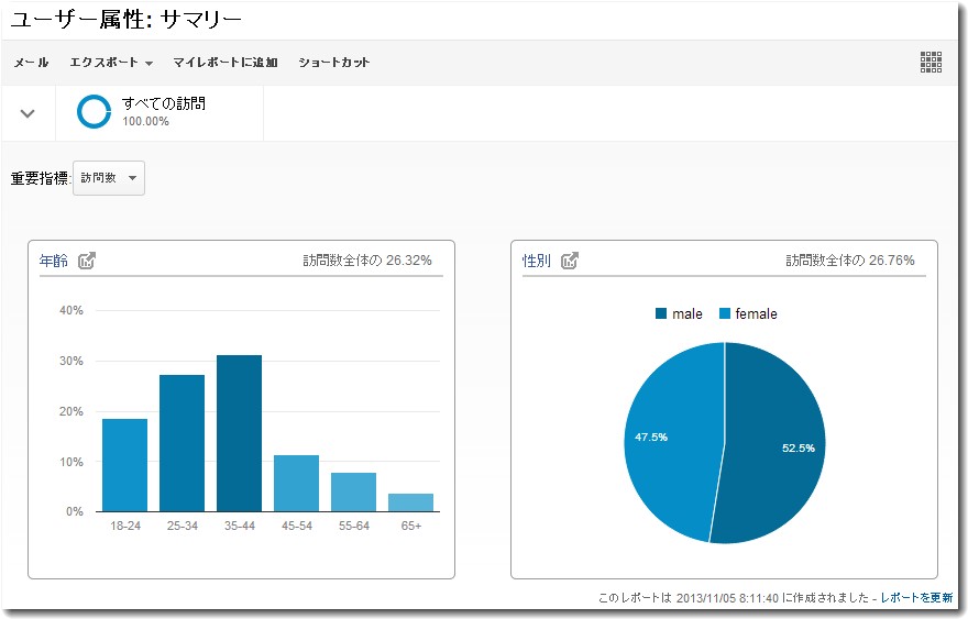 analytics年齢と性別のグラフ