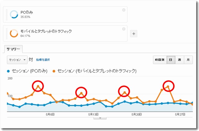 蕎麦屋の検索は日曜日が多い