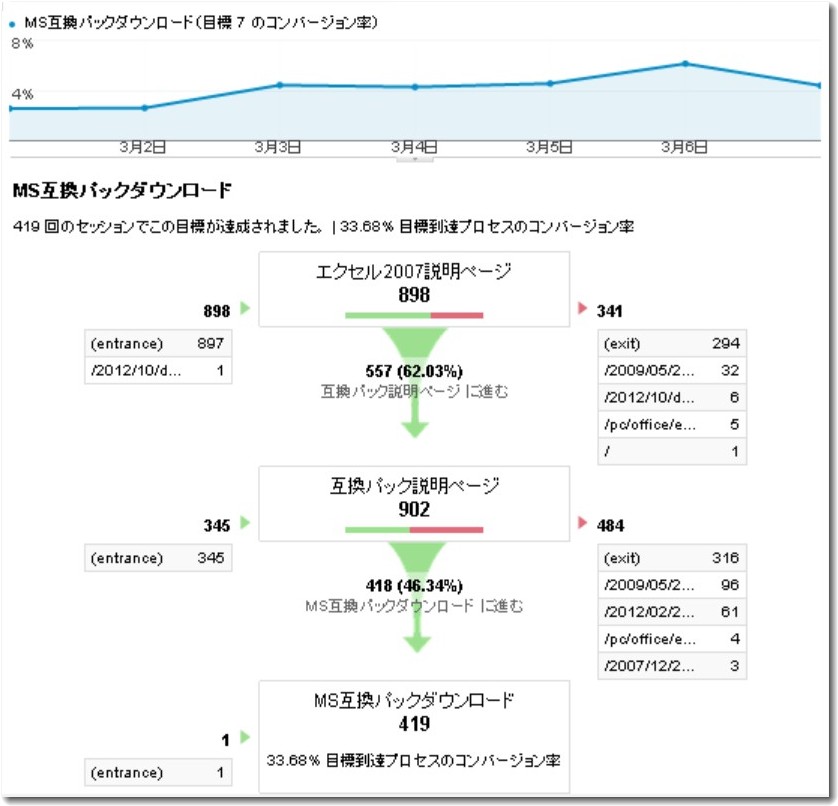 analyticsコンバージョン