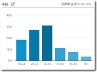 analyticsで年齢層がわかる