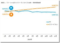 SNS利用　ニールセンの調査結果