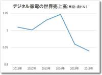 デジタル家電の売上が減少傾向に