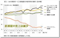 居酒屋の売上だけが大きく減少