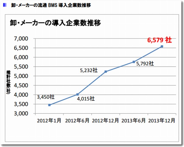 流通BMS導入企業のグラフ