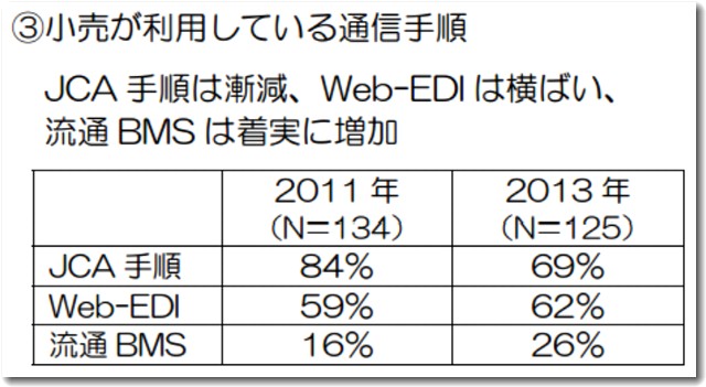 小売店の流通BMS利用状況