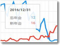 忘年会と新年会の検索ボリューム