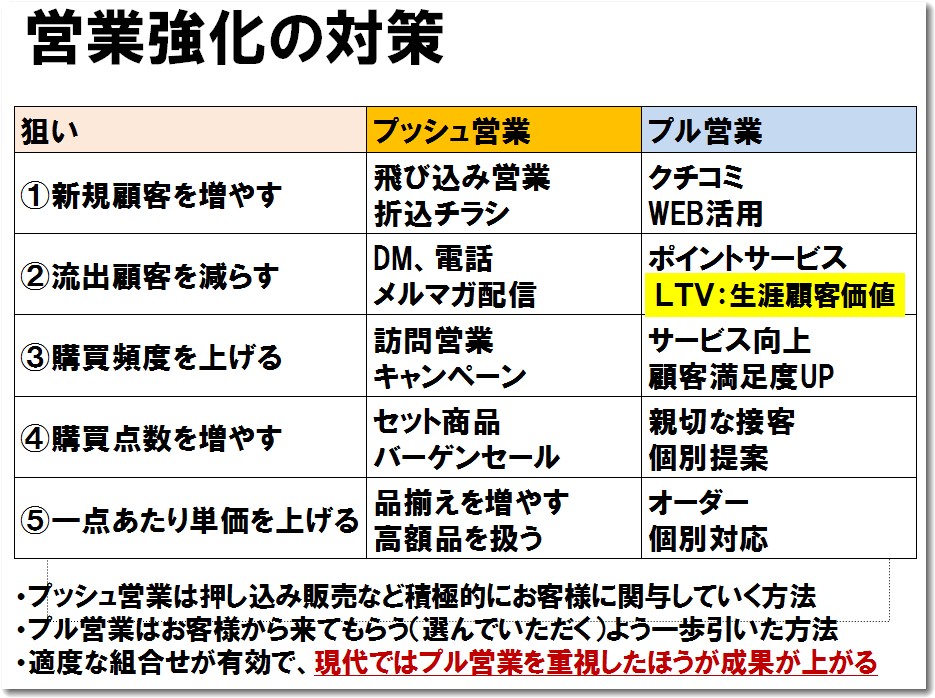 営業強化の対策