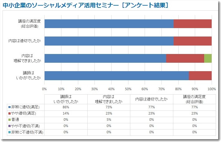 セミナーのアンケート結果