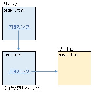 外部へのリンクをクリックした数を測定する方法