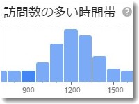 googlemapで訪問数の多い時間帯がわかる