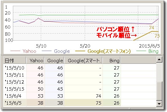 GRCでモバイルの順位もチェックする