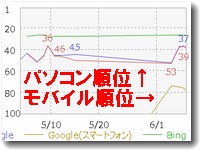 GRCでモバイルの順位もチェックする