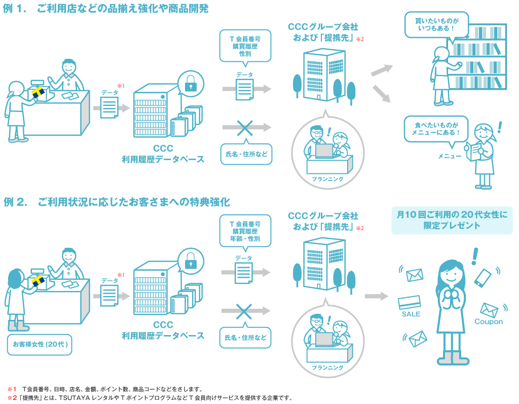 Tポイントカードの個人情報の流れ