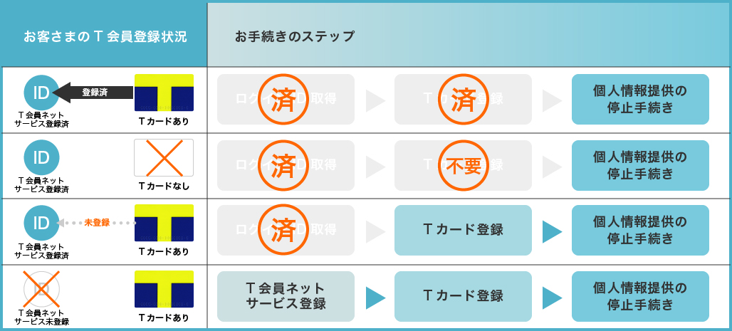 Tポイントカードの個人情報