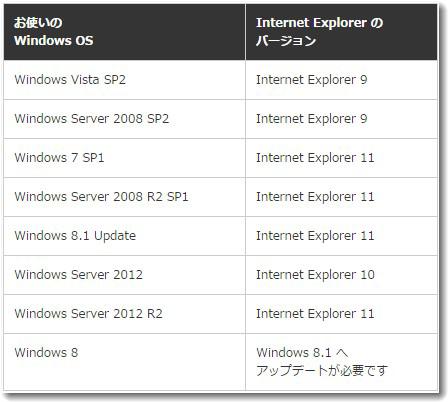IEのサポートバージョン一覧