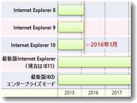 インターネットエクスプローラー賞味期限