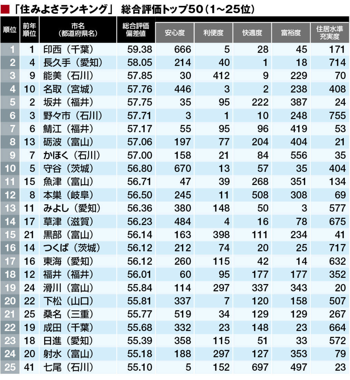 住みよさランキング2015