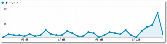 海外からのアクセス