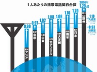 スマホ携帯の世界的な普及