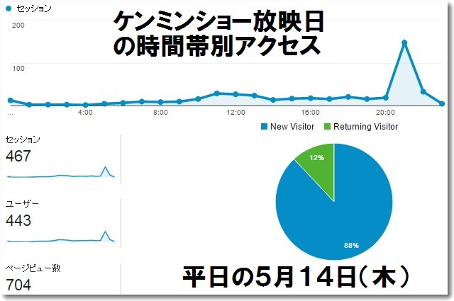 ケンミンショー放映後のアクセス変化