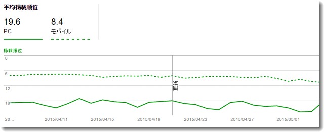 検索アナリティクスでPCとモバイルをわけて分析「モバイルフレンドリーでないWEBサイト」