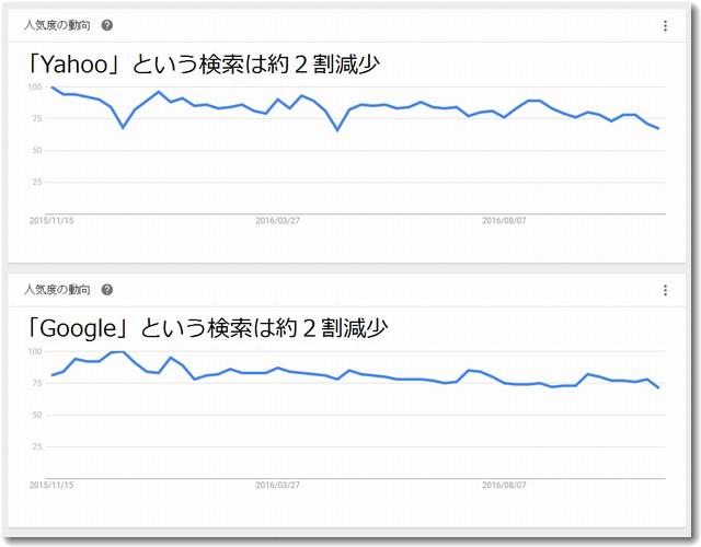 検索エンジン離れ