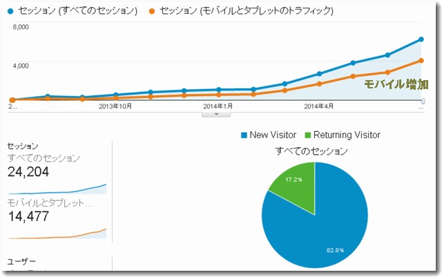 モバイル増加のグラフ