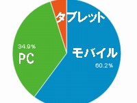 アクセスの円グラフ